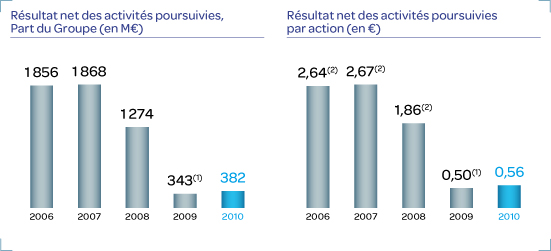 Carrefour Resultat net 2010