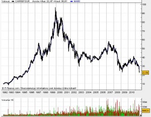 Carrefour histoire du cours de bourse