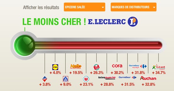 Carrefour plus cher que Leclerc il faut réinventer Carrefour
