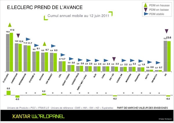 carrefour part de marche referenseigne 2011 Kantar worldpanel