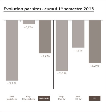 procos Evolution par sites - cumul 1er semestre 2013