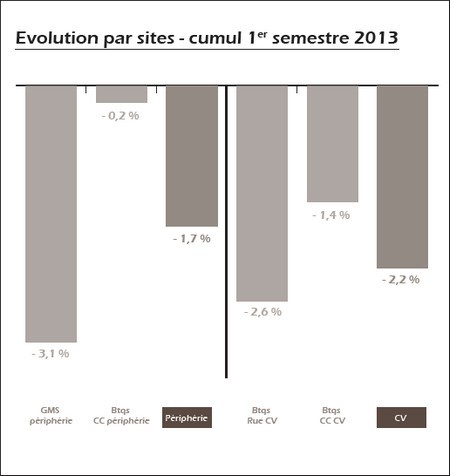 procos Evolution par sites - cumul 1er semestre 2013 procos Evolution par sites - cumul 1er semestre 2013