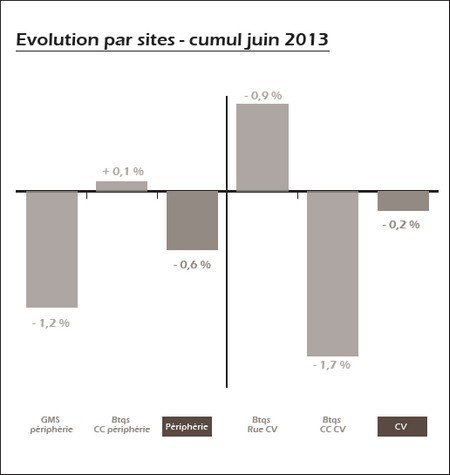 procos Evolution par sites - cumul juin 2013 procos Evolution par sites - cumul juin 2013