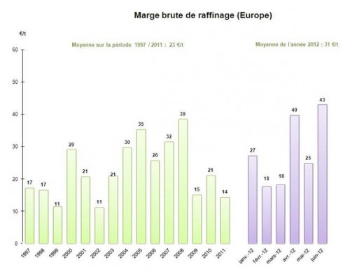 marge brute raffinage europe