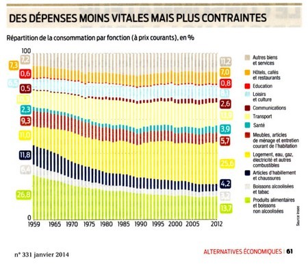 dépenses consommation contraintes