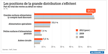 la grande distribution figaro