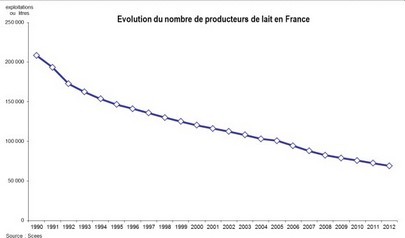 nombre producteurs lait france