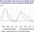 En décembre 2015, les prix des PGC sont stables dans la grande distribution